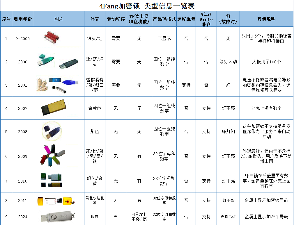 加密锁